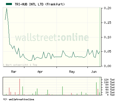 TRI-HUB Internatioinal Inc.- 1000% lauern! 326066