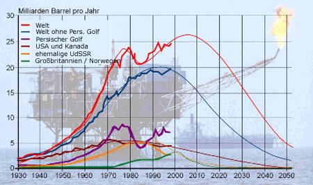Wann platzt die Ölblase? 168374