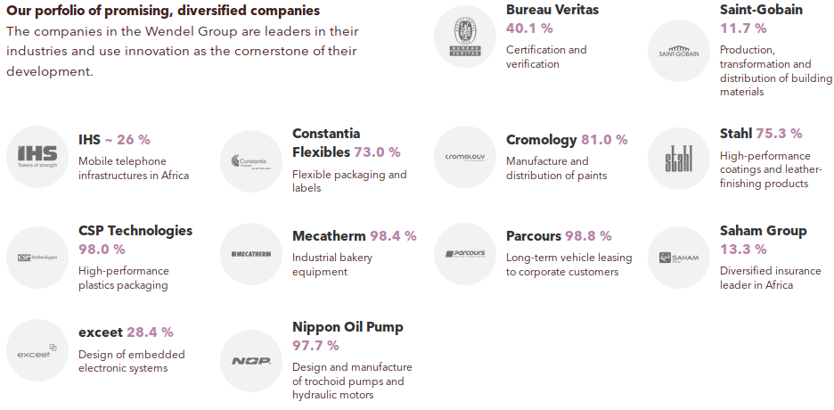 Wendel Investissement WKN: 850709 844640