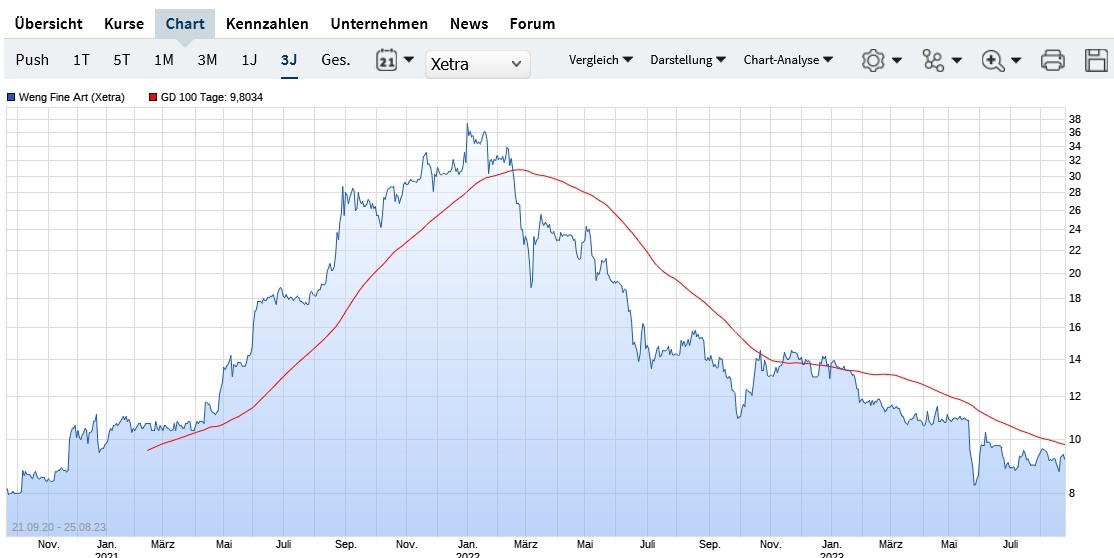 WENG FINE ART (518160) Geld mit Kunst... 1387497