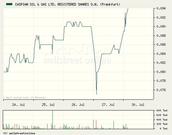 Caspian Oil and Gas wieso schießt Kurs hoch? 111654