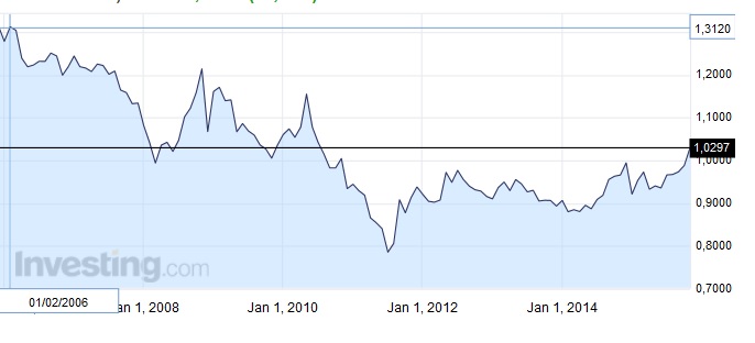 Der EUR/USD 2,0 Thread 874795
