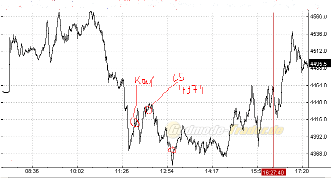 Bei 4390 Pkten 100.000 Wave CALLS 194749