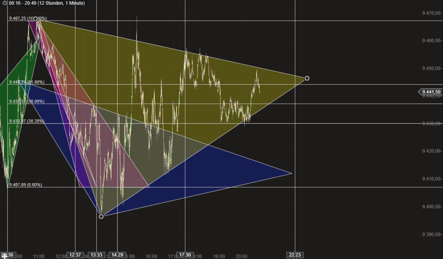 Dax & Co. - deutsche Aktien ins Depot! 709189