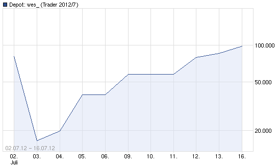 Wesleys Flugschule - US Auslese 523093