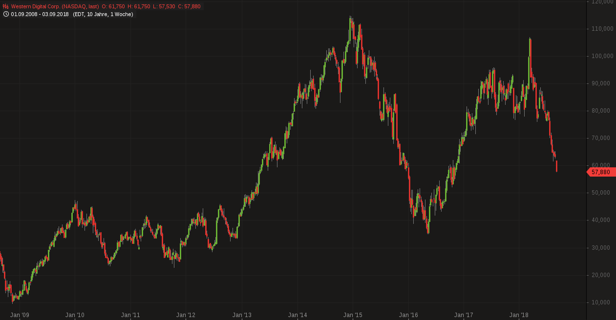 Western Digital Corp 1073005