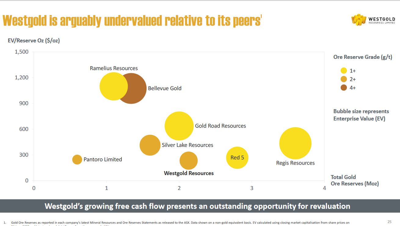 WGX:ASX Westgold Ltd TP $3.02 /sh 1379719