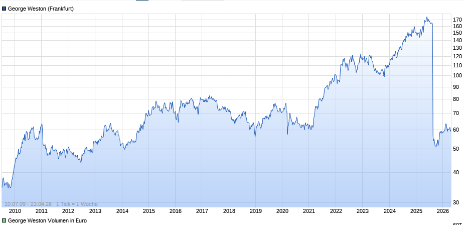 CA9611485090 - George Weston 1516006