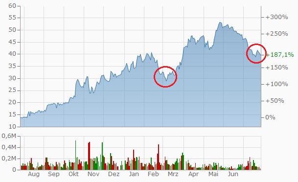 Westwing Group AG - Thread! 1265974