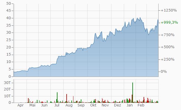 Westwing Group AG - Thread! 1243451