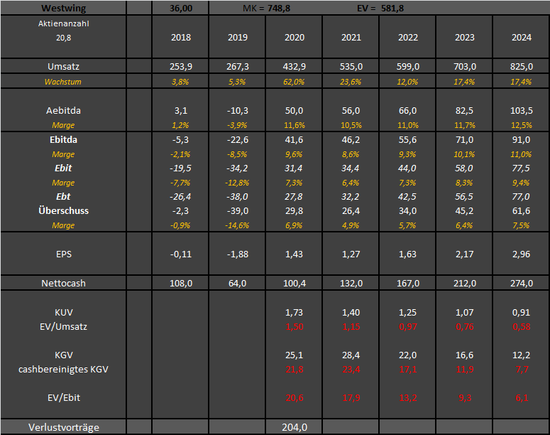 Westwing Group AG - Thread! 1267481