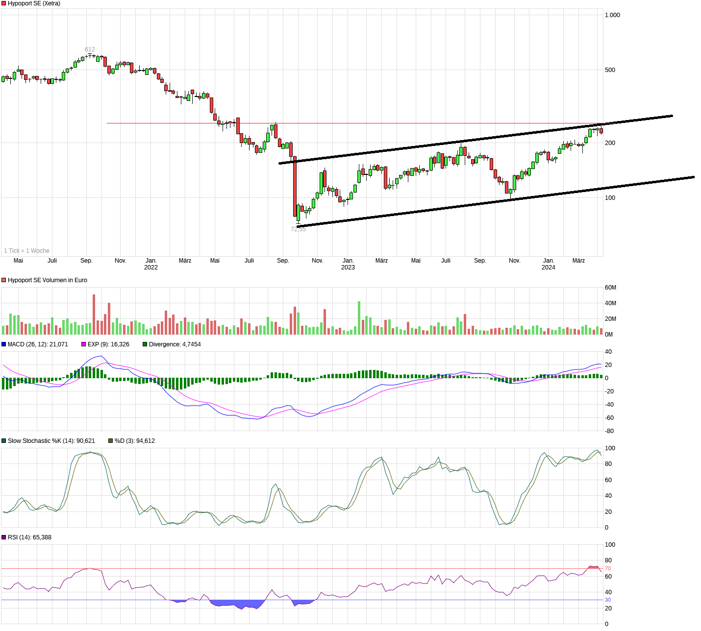 Hypoport - Kurschancen mit dem Finanzvertrieb 2.0 1424688
