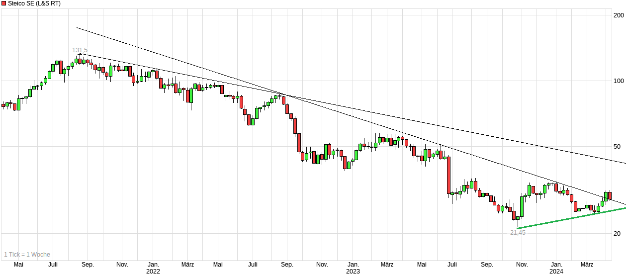Die STEICO......Engagement für die Umwelt..... 1424700