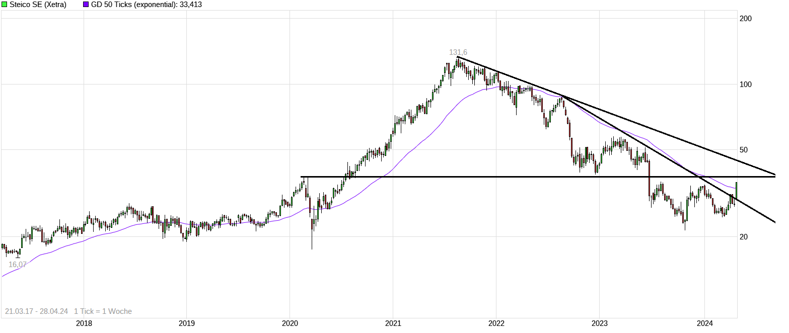 Die STEICO......Engagement für die Umwelt..... 1427200