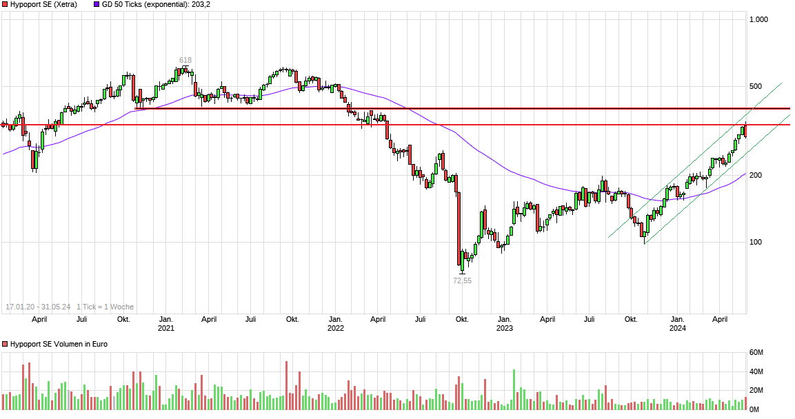 Hypoport - Kurschancen mit dem Finanzvertrieb 2.0 1432356