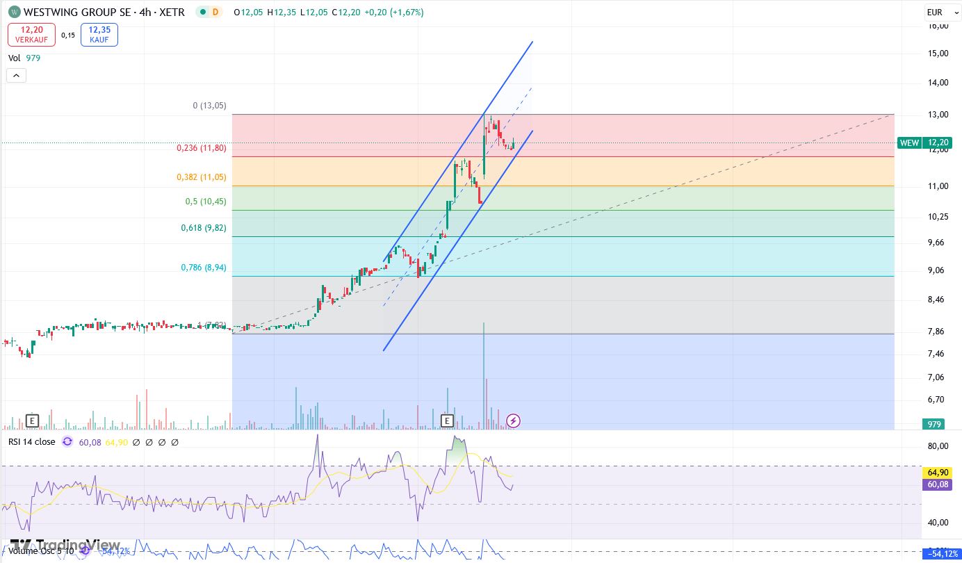 Westwing Group AG - Thread! 1492323