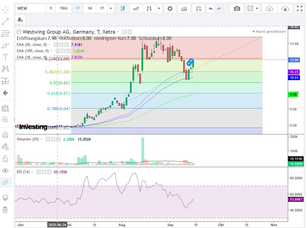 Westwing Group AG - Thread! 1495251