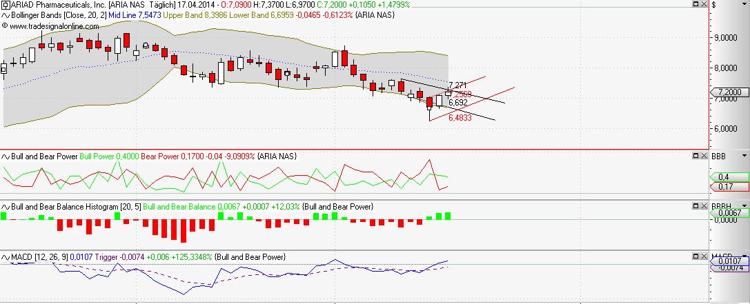 Ariad Pharma on the Top 715481
