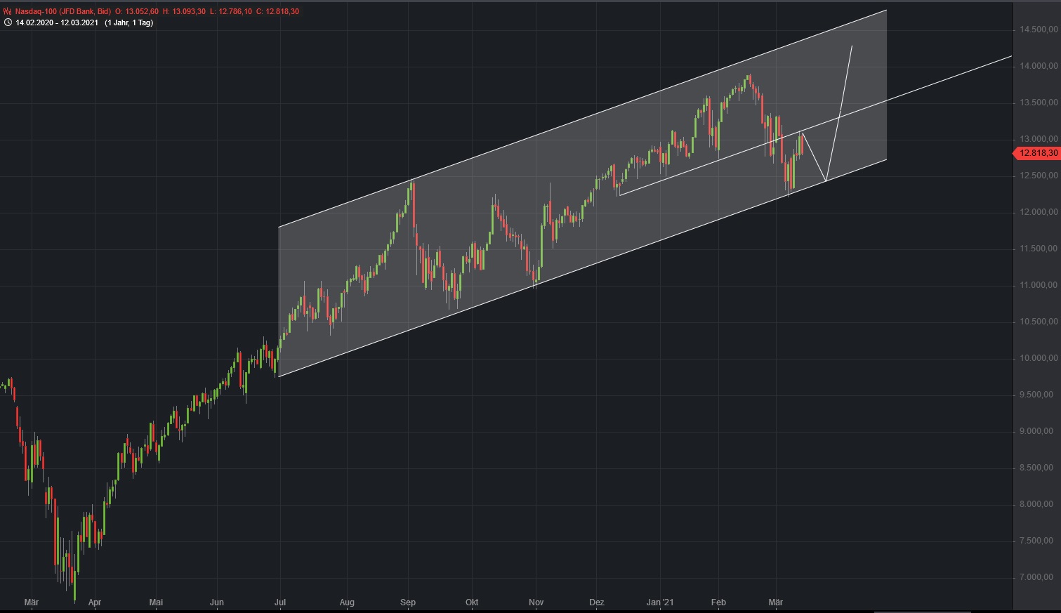 Börse ein Haifischbecken: Trade was du siehst 1239703
