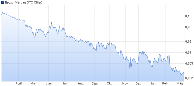 Epoxy (EPXY) aus charttechnischer Sicht 899389