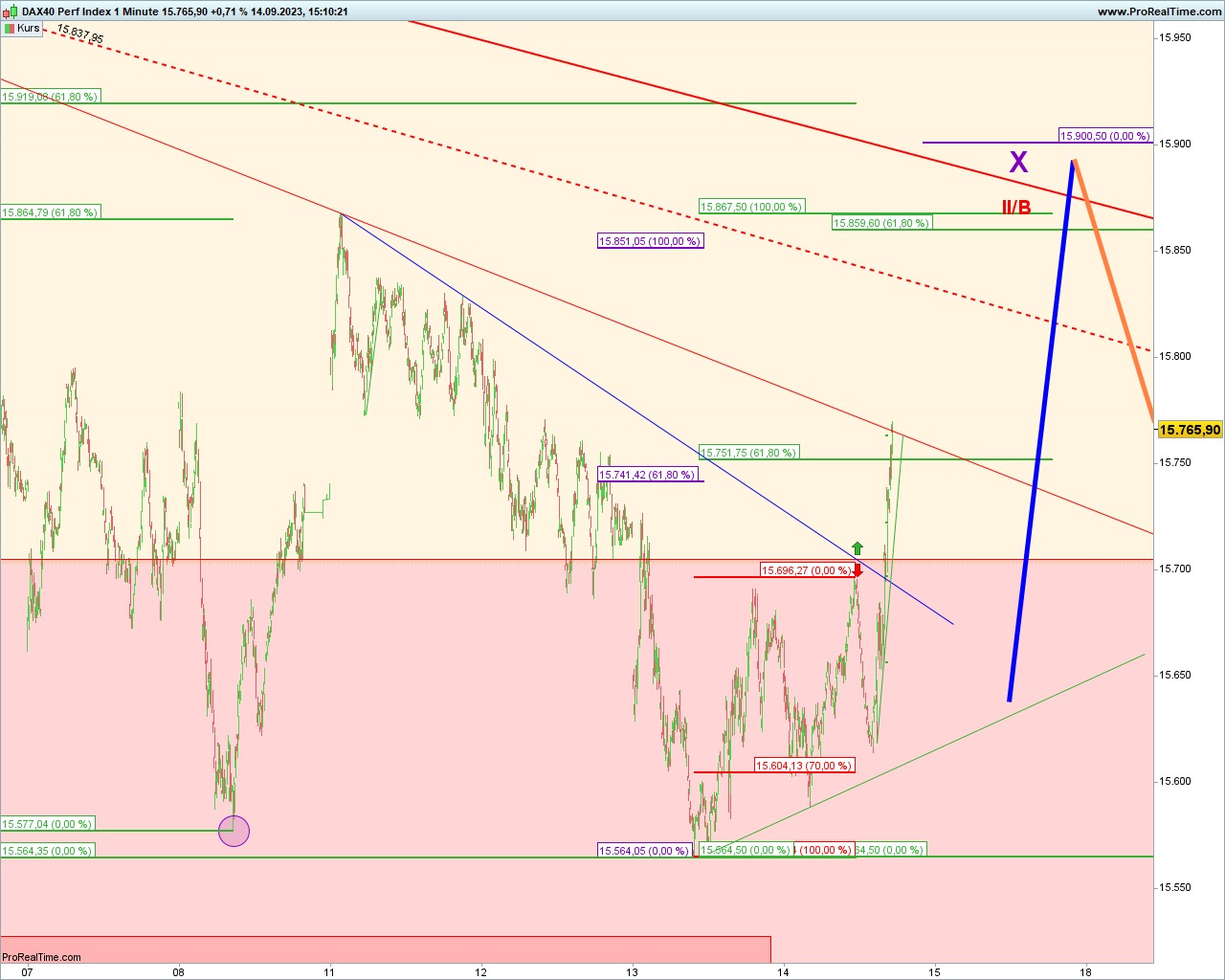 Elliott Wave DAX daily 1391100