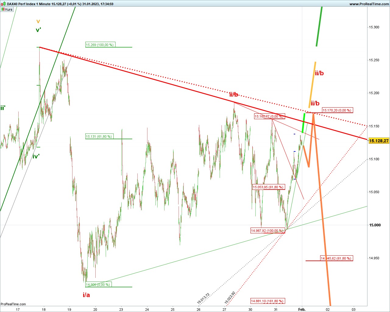 Elliott Wave DAX daily 1354845