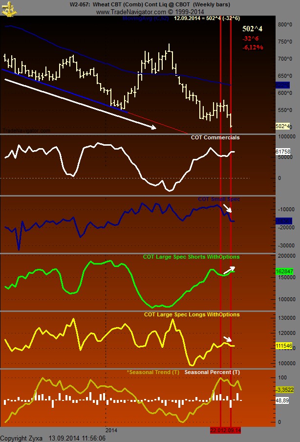 Auf steigende Weizenpreise setzen. 756068