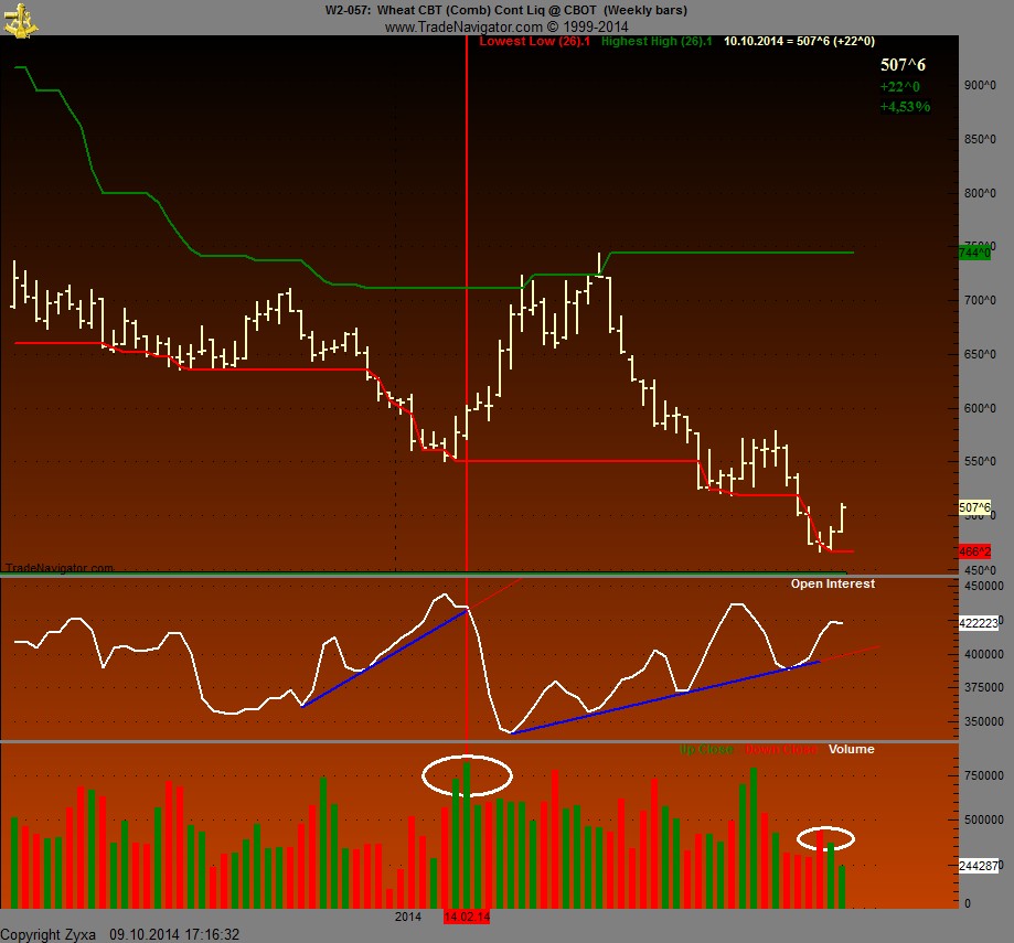 Auf steigende Weizenpreise setzen. 763259