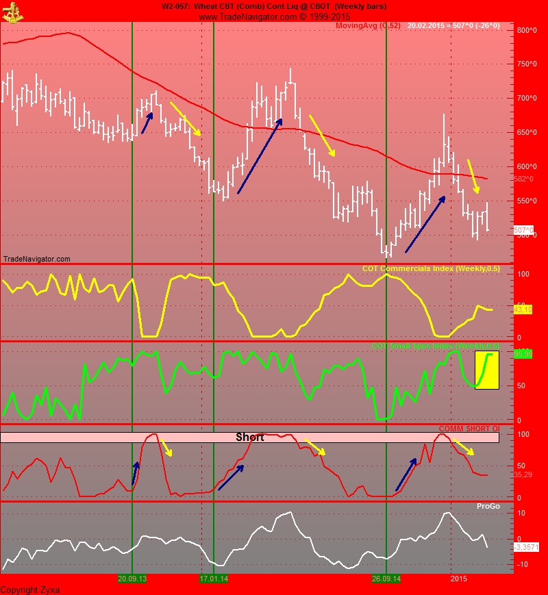 Auf steigende Weizenpreise setzen. 801032