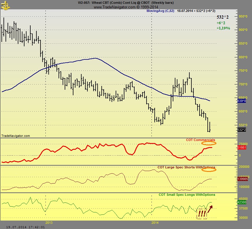 Auf steigende Weizenpreise setzen. 741986