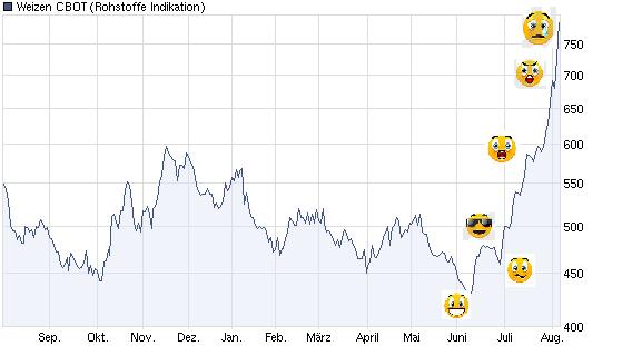 Weizen - Tiefstand bald vorbei? 336064