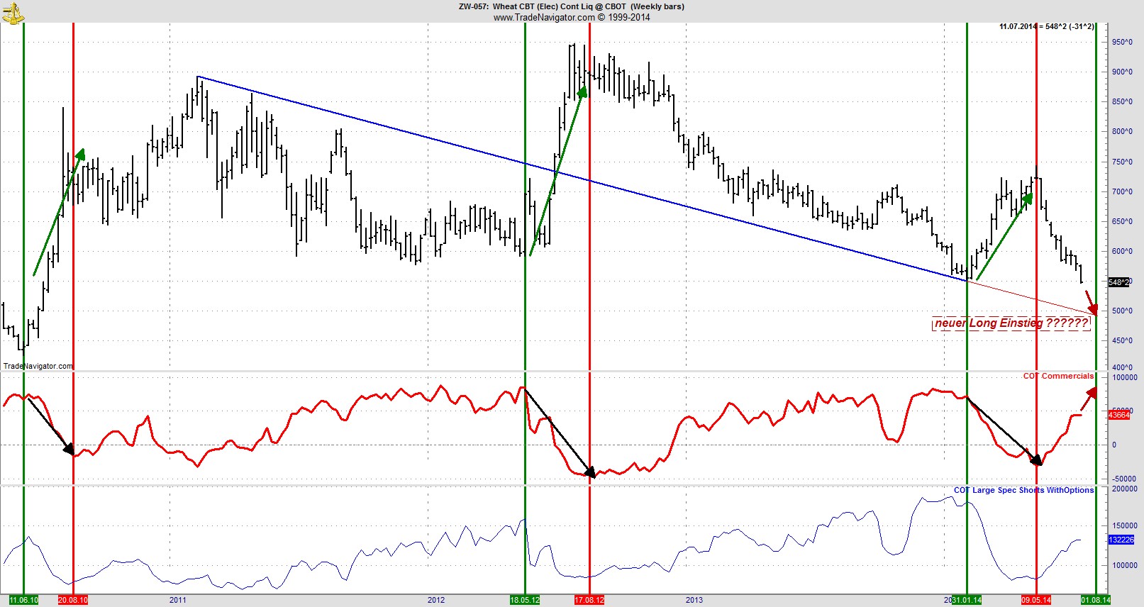 Auf steigende Weizenpreise setzen. 739959