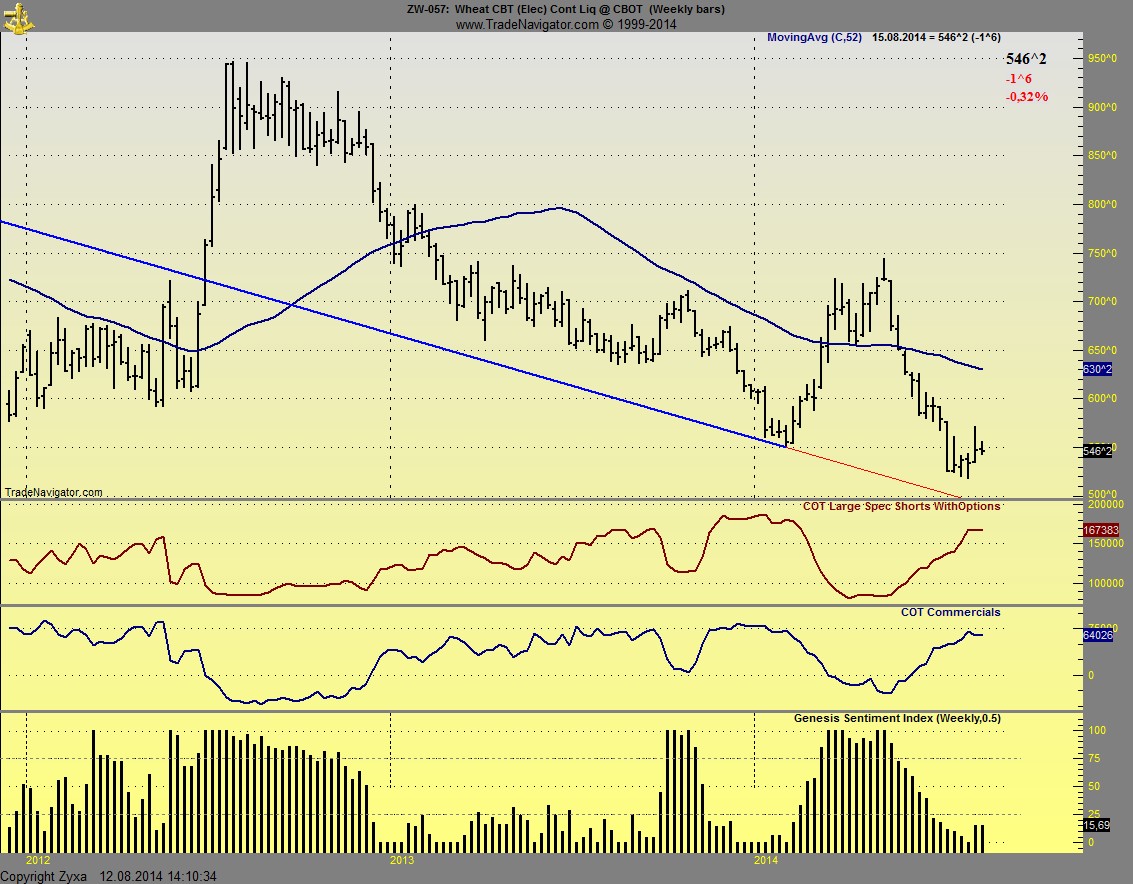 Auf steigende Weizenpreise setzen. 748204