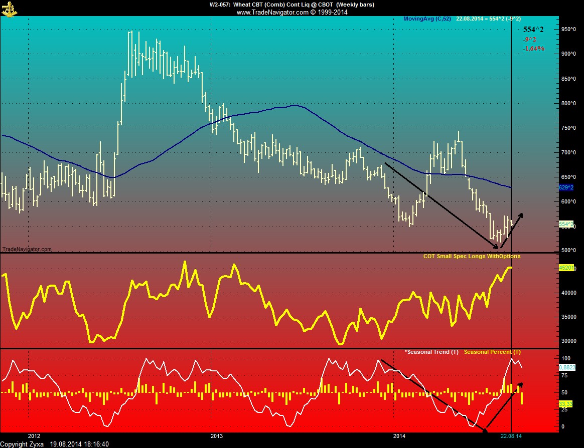 Auf steigende Weizenpreise setzen. 749849