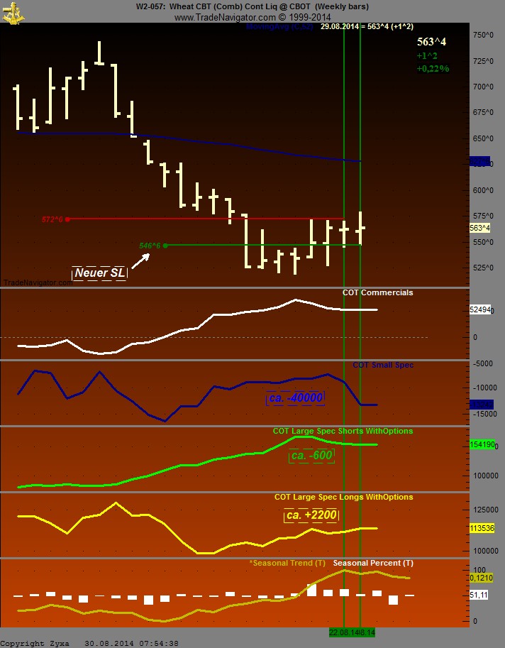 Auf steigende Weizenpreise setzen. 752662