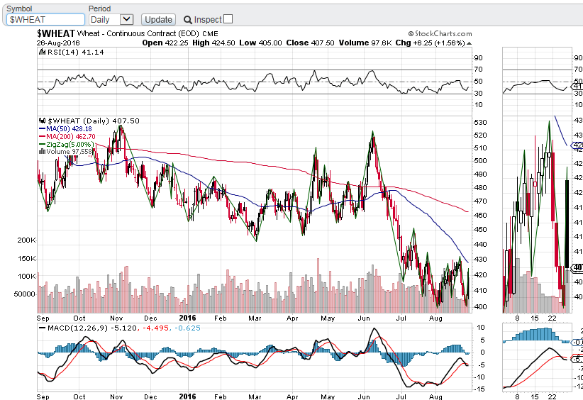Thread für Kaffee, Zucker und Weizen 935735