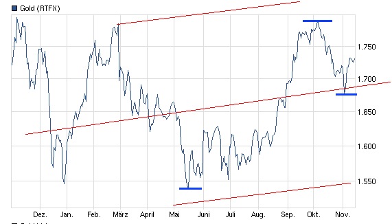 Gold shorten? 553283