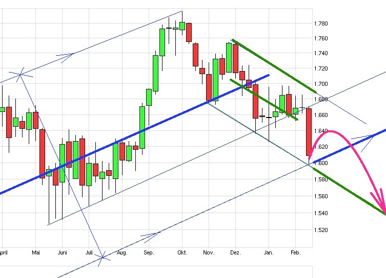 Gold shorten? 579193