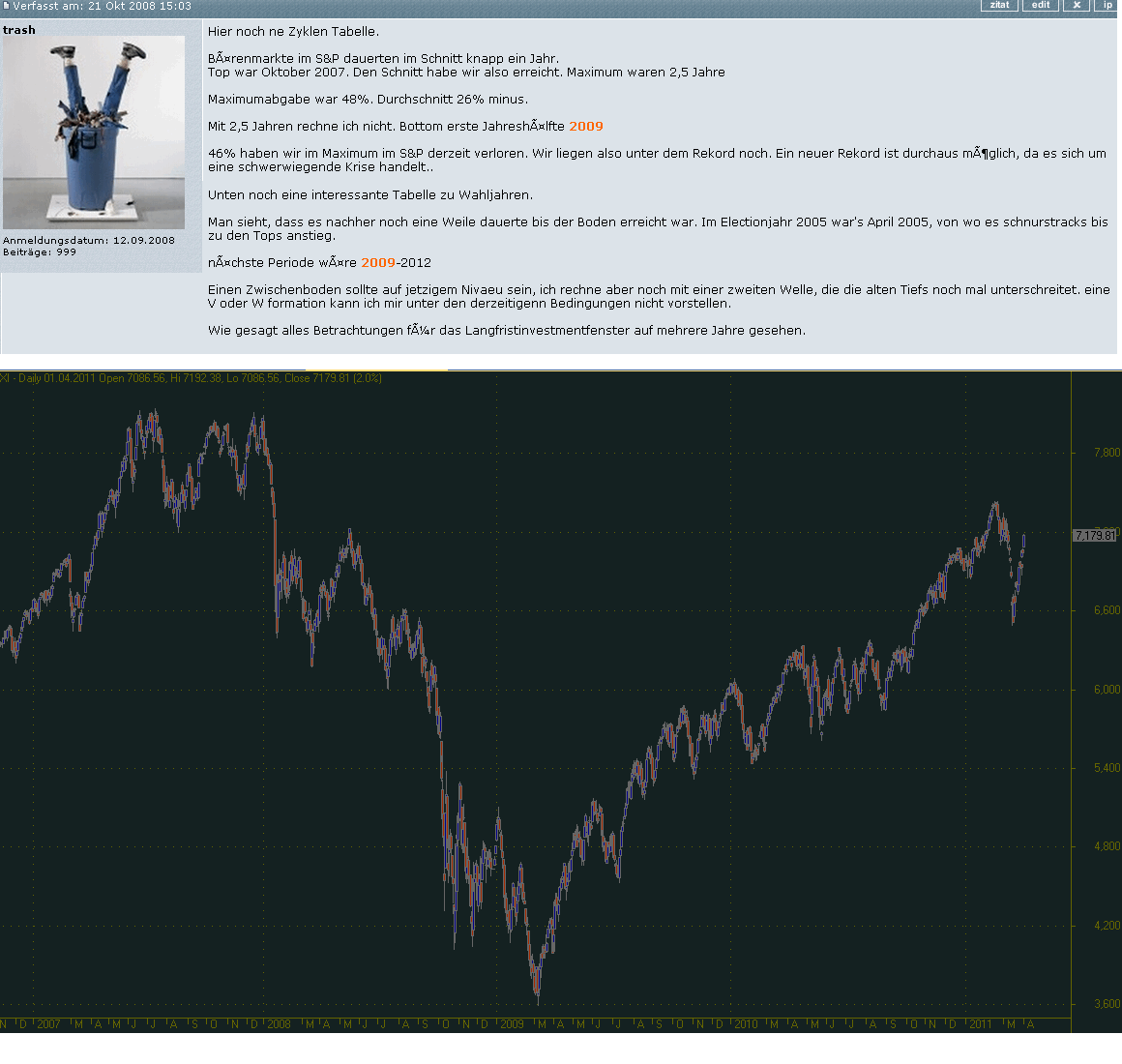 Quo Vadis Dax 2011 - All Time High? 392958