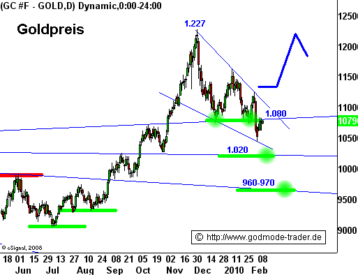EDELMETALLE - Trading und Charts 2010 298706