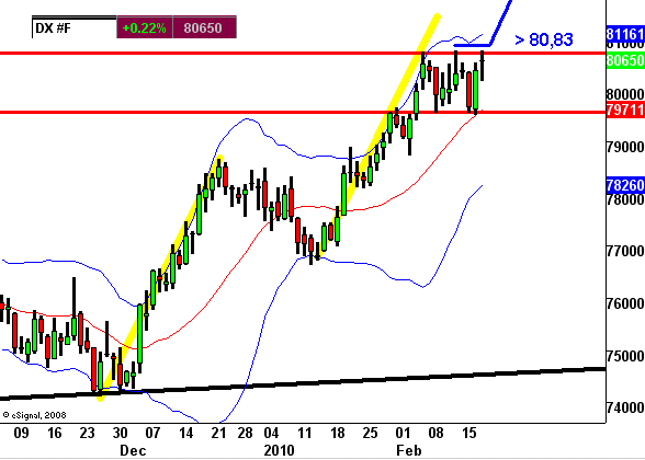 EDELMETALLE - Trading und Charts 2010 300580