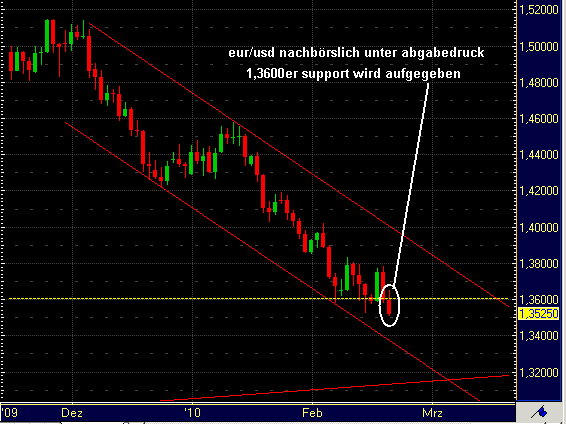 EDELMETALLE - Trading und Charts 2010 300664