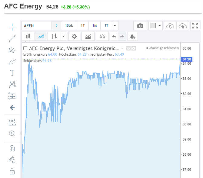 AFC Energy Aktie mit viel Potential 1230380