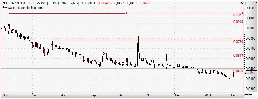 Lehman Brothers Holdings Inc. (LEH) 378383