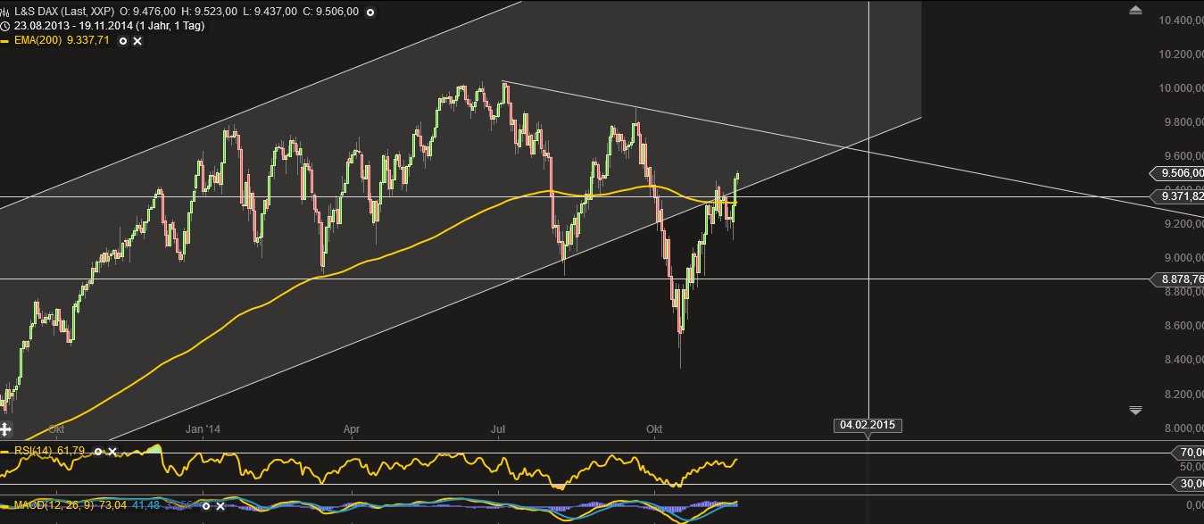 Warum der DAX auf 15.000 Punkte steigen wird 774537