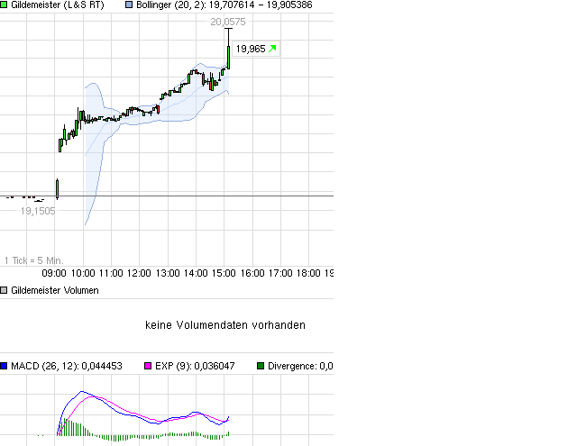 Einstiegspunkt GILDEMEISTER ? 646145