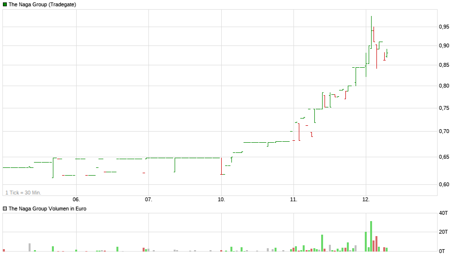 IPO:The Naga Group AG 1159459