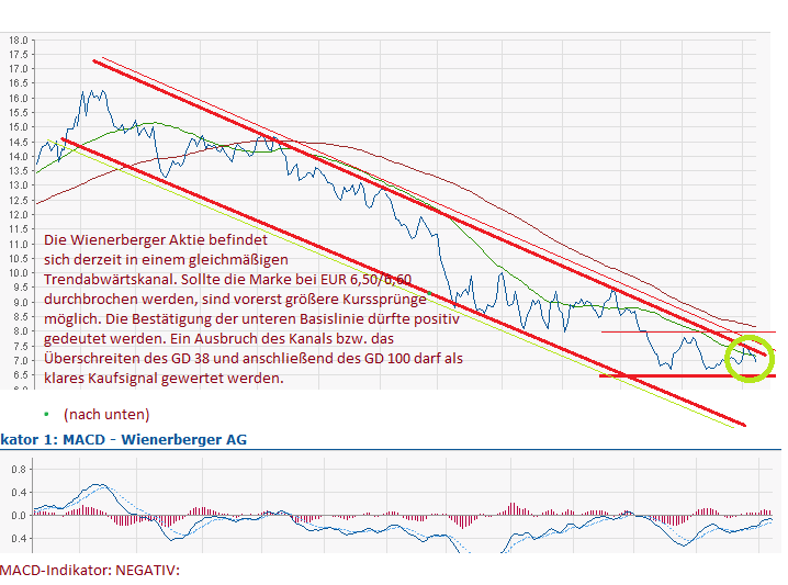 Wienerberger (WKN: 852894) 474769