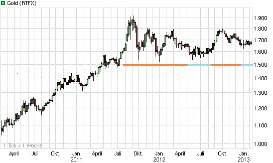 Gold shorten? 576781