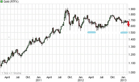 Gold shorten? 576785